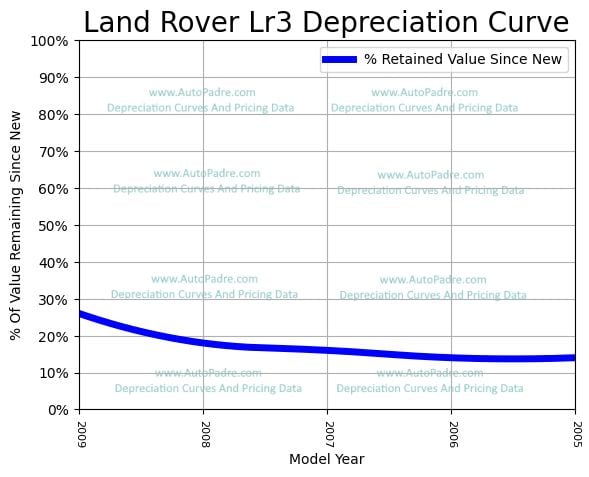 Depreciation Curve For A Land Rover LR3