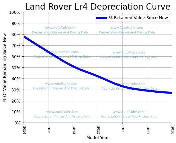 Depreciation Curve For A Land Rover LR4