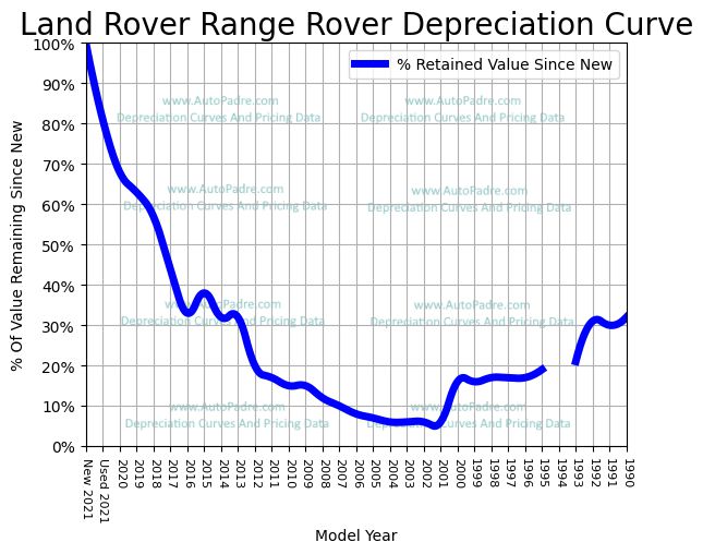 Depreciation Curve For A Land Rover Range Rover