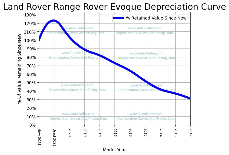 Depreciation Curve For A Land Rover Range Rover Evoque