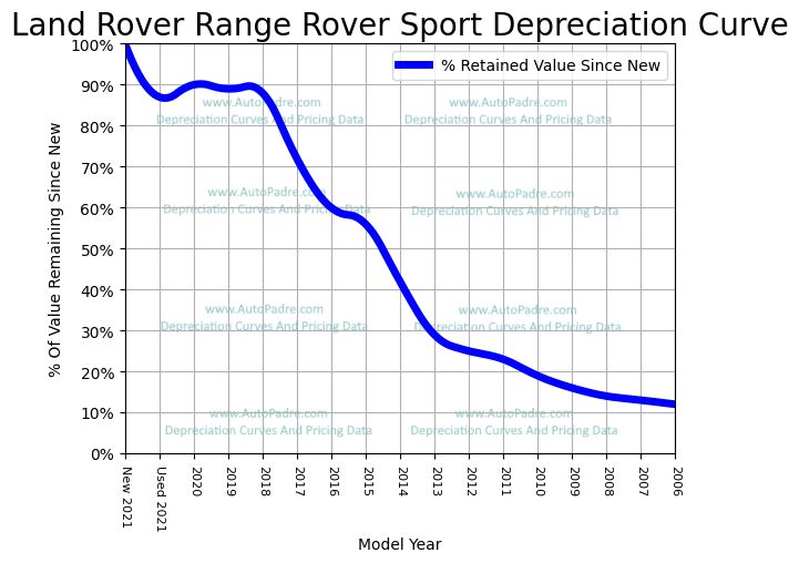 Depreciation Curve For A Land Rover Range Rover Sport