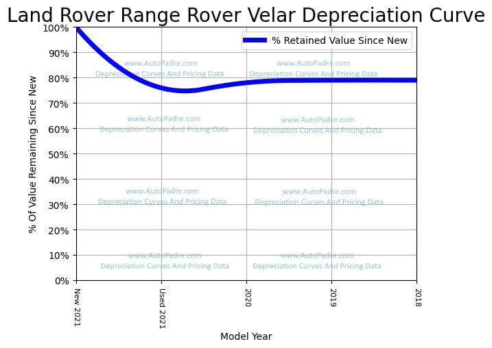 Depreciation Curve For A Land Rover Range Rover Velar
