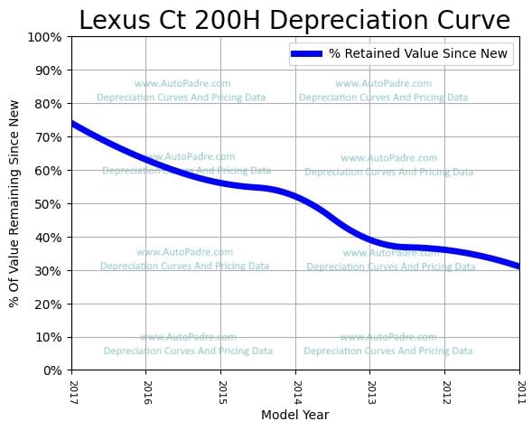 Depreciation Curve For A Lexus CT 200h