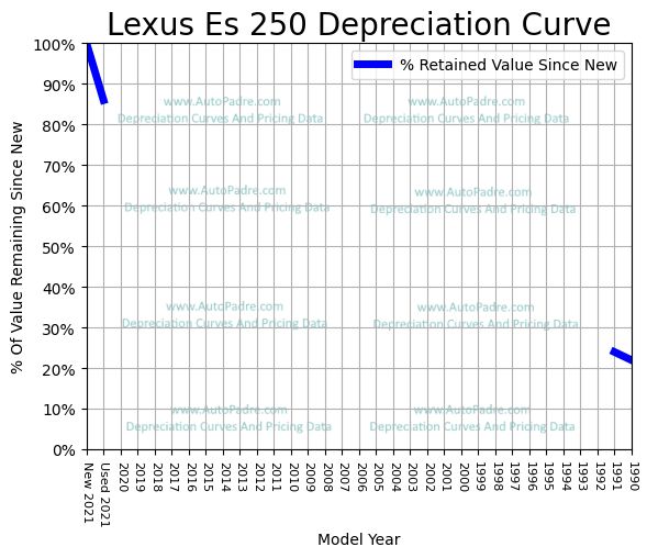 Depreciation Curve For A Lexus ES 250