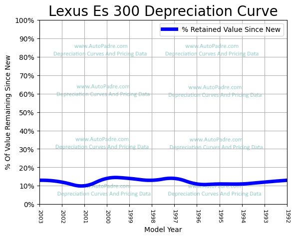 Depreciation Curve For A Lexus ES 300