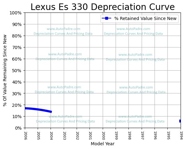 Depreciation Curve For A Lexus ES 330