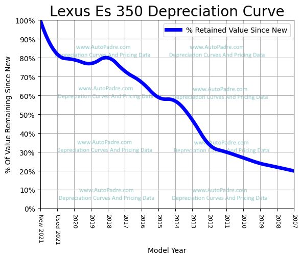 Depreciation Curve For A Lexus ES 350