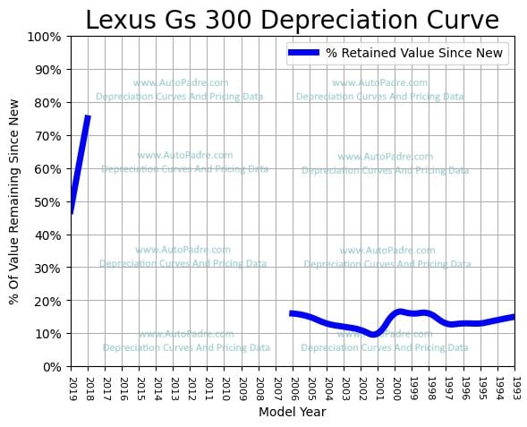 Depreciation Curve For A Lexus GS 300