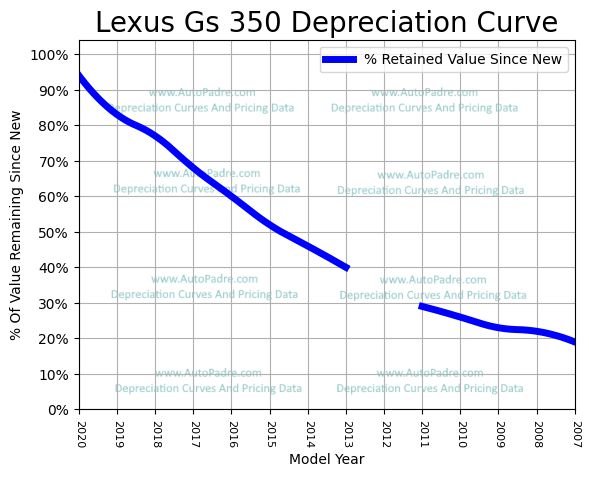 Depreciation Curve For A Lexus GS 350