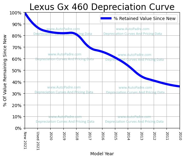 Depreciation Curve For A Lexus GX 460