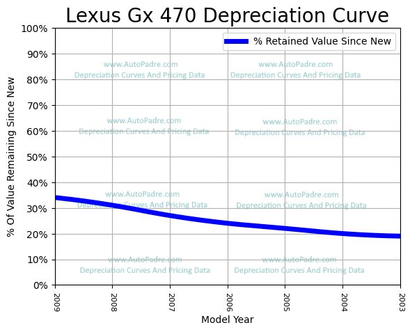 Depreciation Curve For A Lexus GX 470