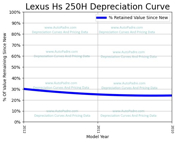 Depreciation Curve For A Lexus HS 250h