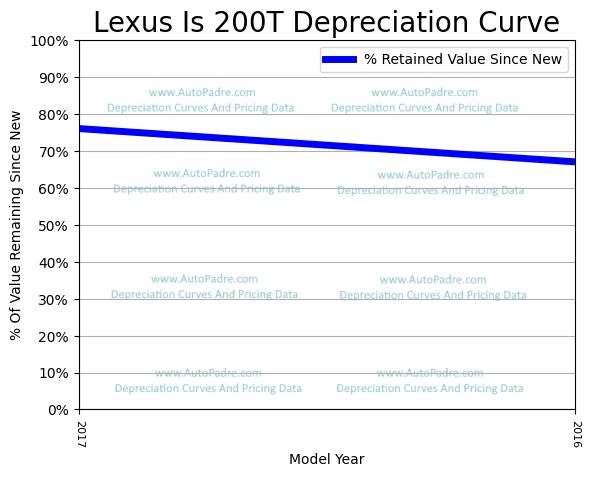 Depreciation Curve For A Lexus IS 200t