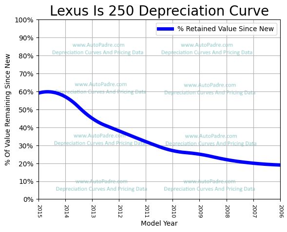 Depreciation Curve For A Lexus IS 250