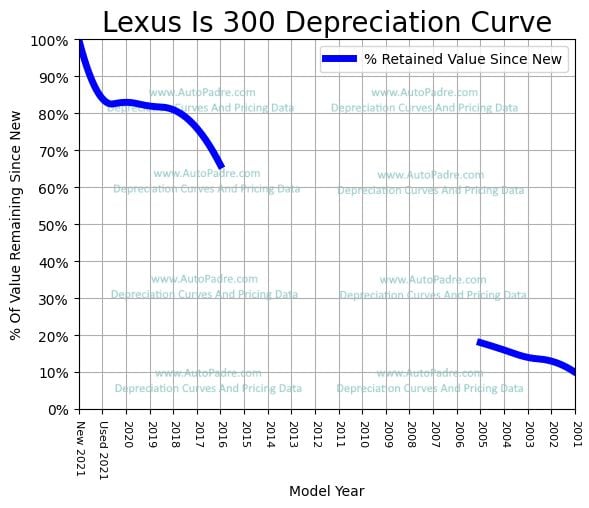 Depreciation Curve For A Lexus IS 300