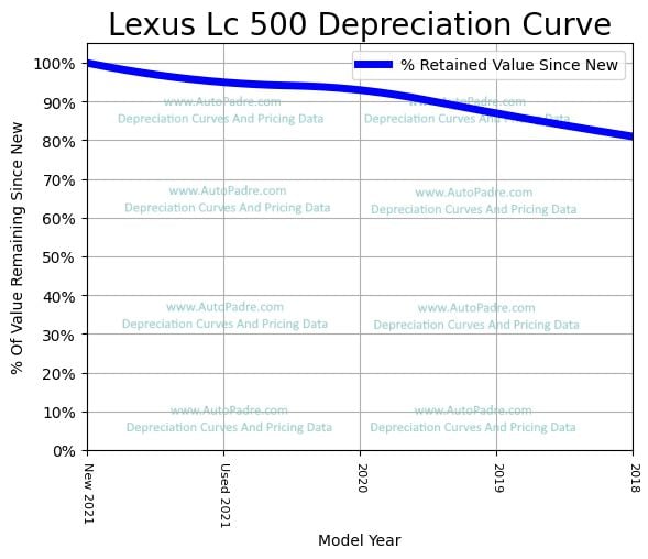 Depreciation Curve For A Lexus LC 500