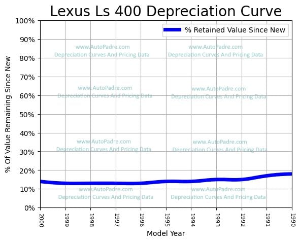 Depreciation Curve For A Lexus LS 400