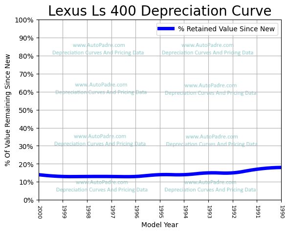 Depreciation Curve For A Lexus LS 400