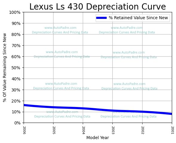 Depreciation Curve For A Lexus LS 430