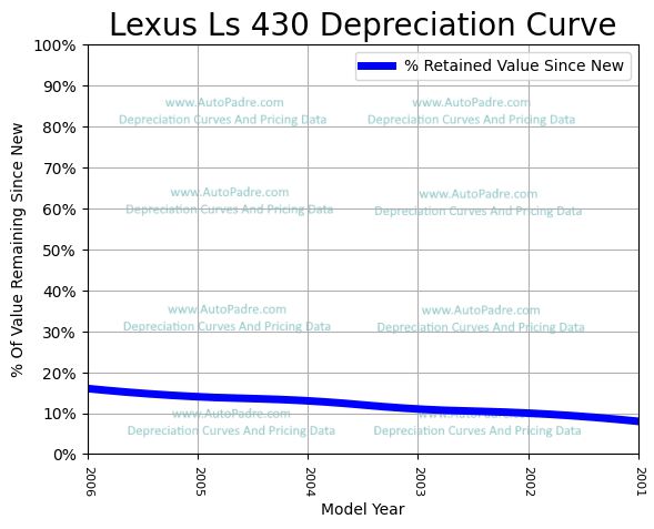 Depreciation Curve For A Lexus LS 430