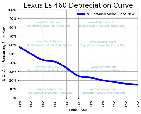 Depreciation Curve For A Lexus LS 460