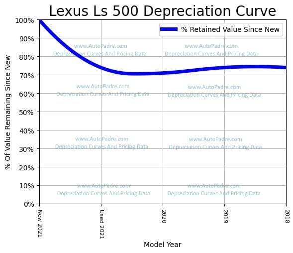 Depreciation Curve For A Lexus LS 500