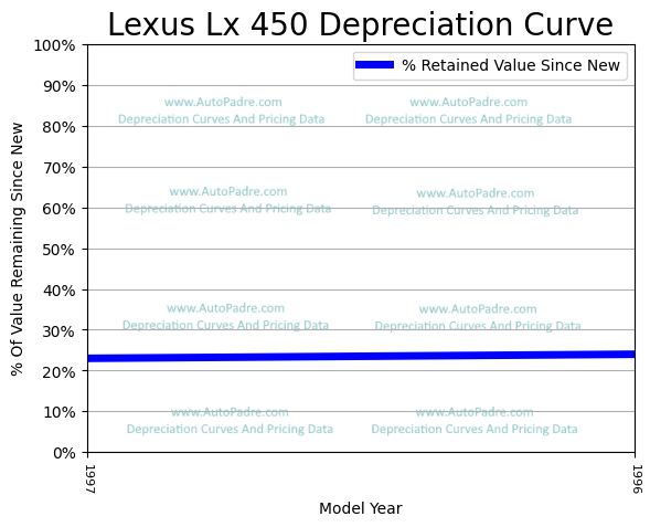 Depreciation Curve For A Lexus LX 450
