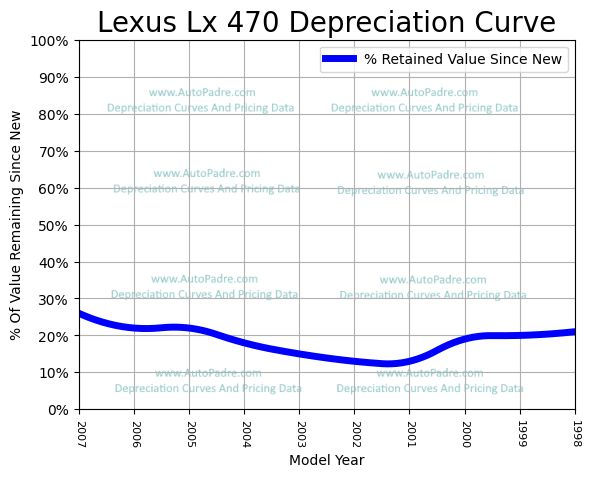 Depreciation Curve For A Lexus LX 470