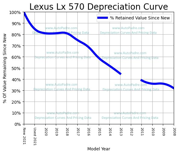 Depreciation Curve For A Lexus LX 570