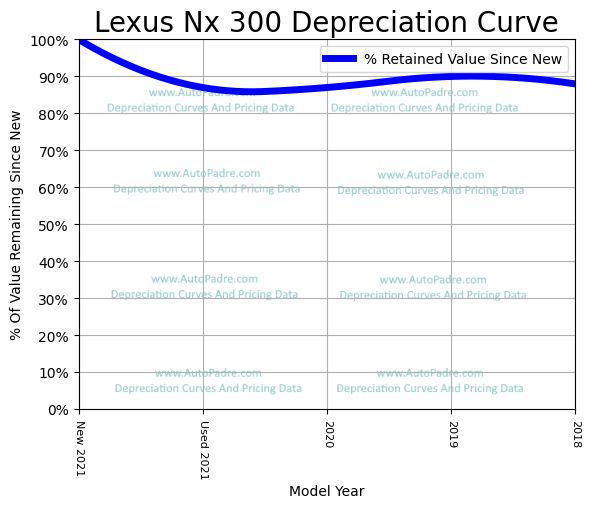 Depreciation Curve For A Lexus NX 300
