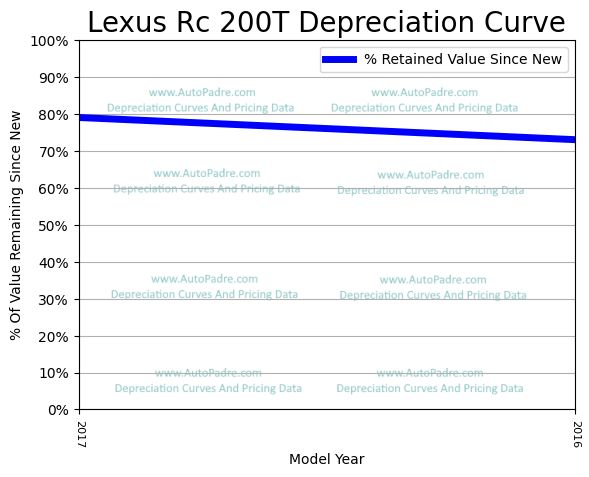 Depreciation Curve For A Lexus RC 200t