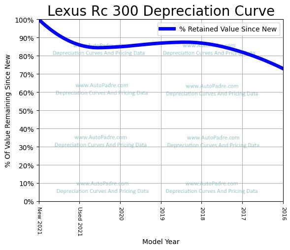 Depreciation Curve For A Lexus RC 300