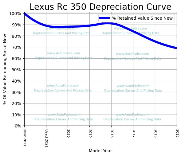 Depreciation Curve For A Lexus RC 350