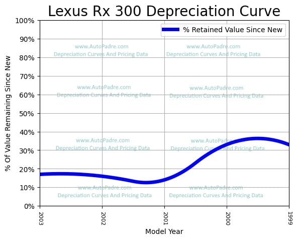 Depreciation Curve For A Lexus RX 300