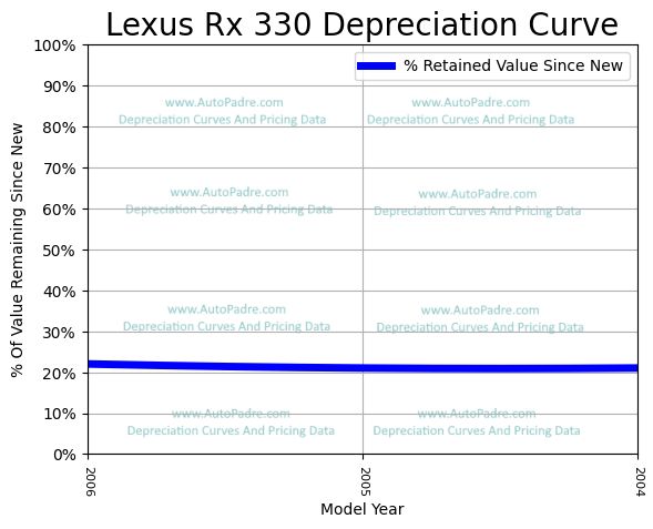 Depreciation Curve For A Lexus RX 330