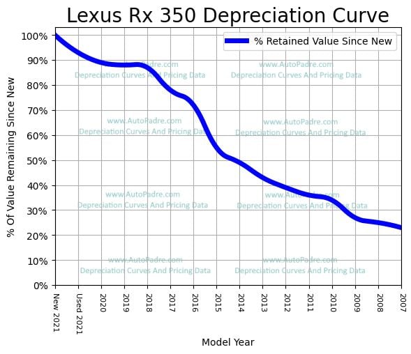 Depreciation Curve For A Lexus RX 350