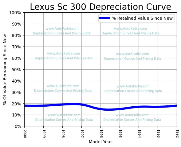 Depreciation Curve For A Lexus SC 300