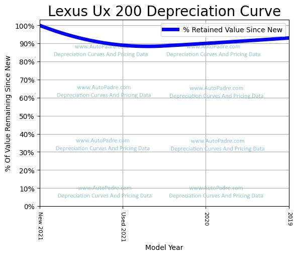 Depreciation Curve For A Lexus UX 200