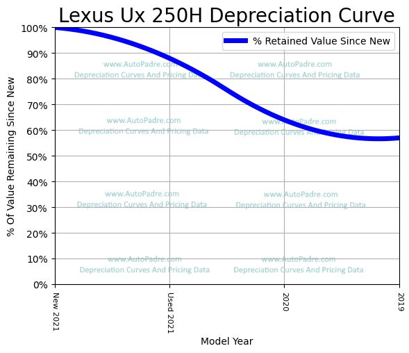 Depreciation Curve For A Lexus UX 250H