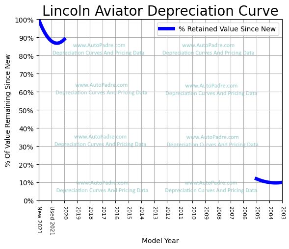 Depreciation Curve For A Lincoln Aviator