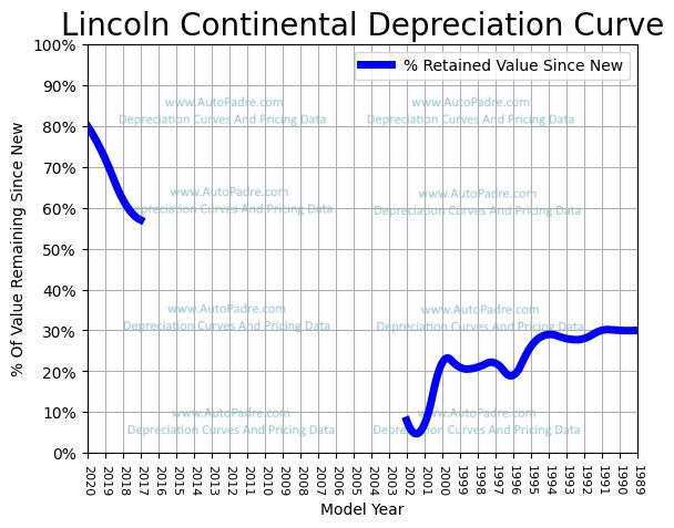 Depreciation Curve For A Lincoln Continental
