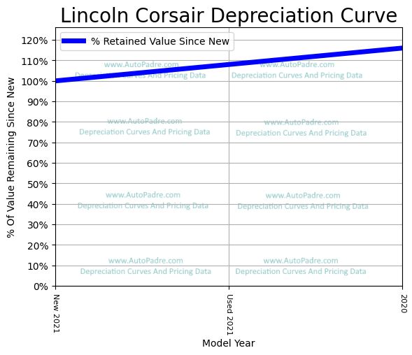 Depreciation Curve For A Lincoln Corsair