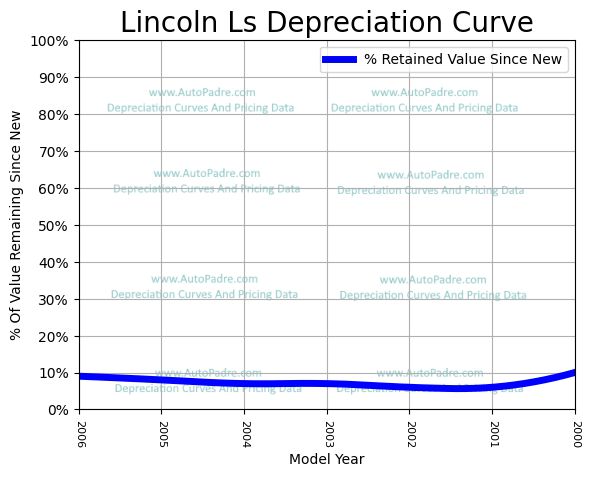 Depreciation Curve For A Lincoln LS