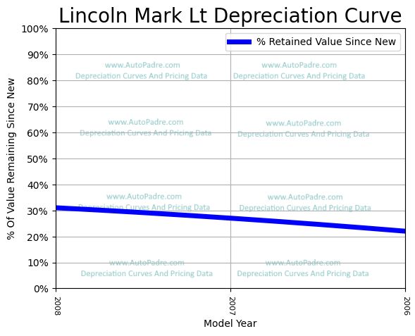 Depreciation Curve For A Lincoln Mark LT