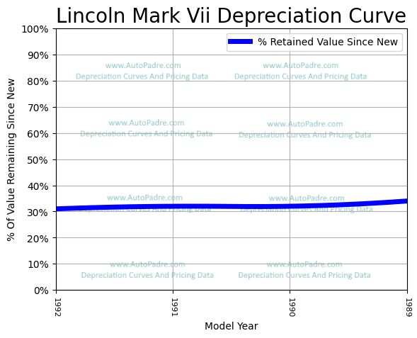 Depreciation Curve For A Lincoln Mark VII