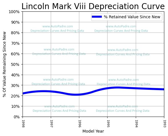 Depreciation Curve For A Lincoln Mark VIII
