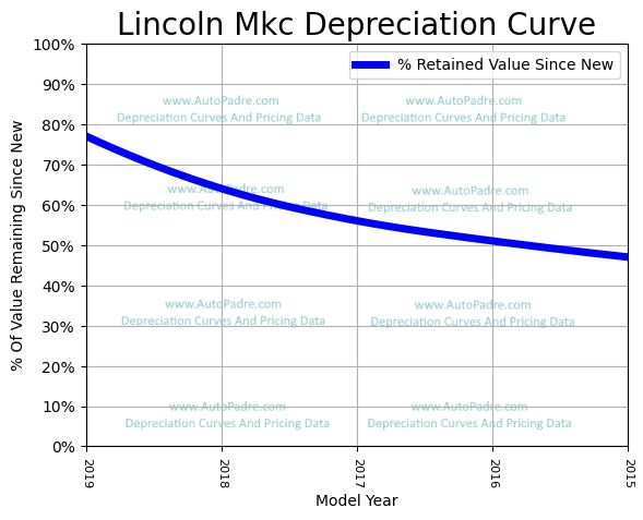 Depreciation Curve For A Lincoln MK C