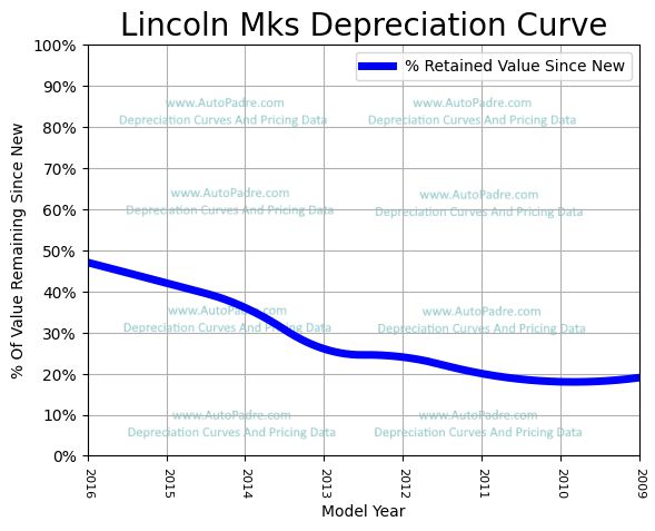Depreciation Curve For A Lincoln MK S