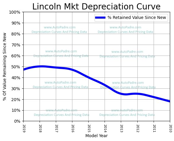 Depreciation Curve For A Lincoln MK T