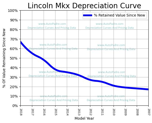 Depreciation Curve For A Lincoln MK X